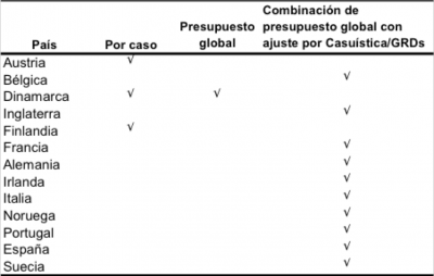 Tabla de Métodos por financiación según el país