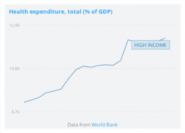 Health expenditure income Health expenditure income