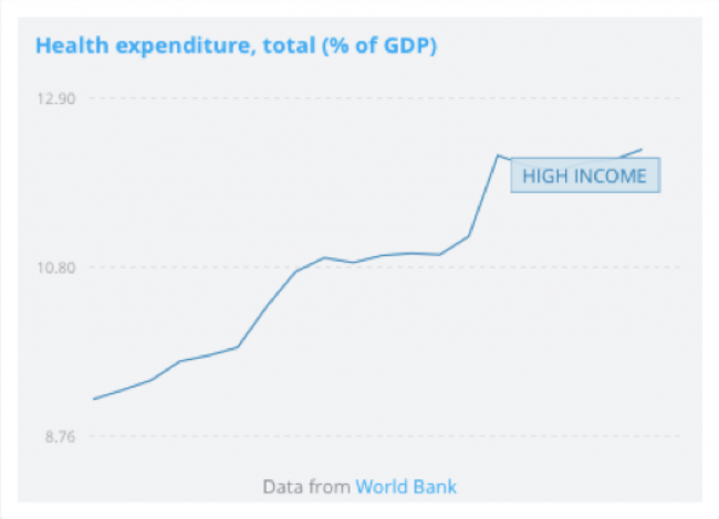 Health expenditure income