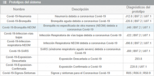 Sigesa: codificación COVID19