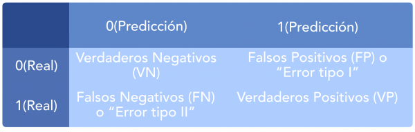 Tabla ejemplo de la Matriz de Confusión