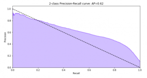 Gráfico Curva Precisión Sensibilidad